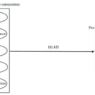 Proposed causal model of this study. | Download Scientific Diagram