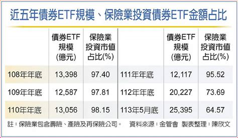 債券etf散戶受益人增87倍 日報 工商時報