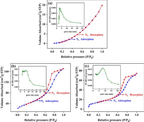 N2 Adsorption Desorption Isotherms And Pore Size Distribution Curves