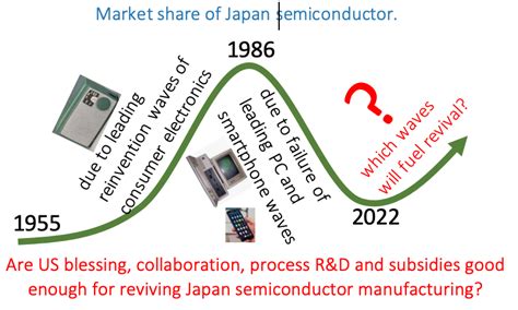 Japan Semiconductor Industry Demands Next Innovation Waves The Waves