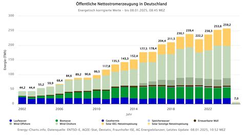 Öffentliche Stromerzeugung 2024 Deutscher Strommix so sauber wie nie