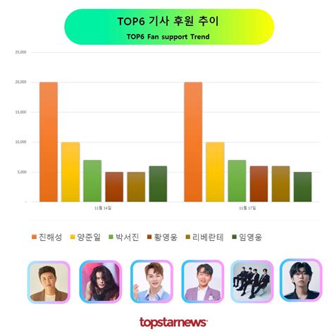 기사 후원 1위는 진해성 양준일·박서진·황영웅·리베란테 Top5임영웅·이유미·최수호·안은진·남궁민 뒤이어 기사 후원 순위 김성희 기자 톱스타뉴스