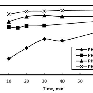 Effect Of Ph On Methylene Blue Adsorption At Different Times