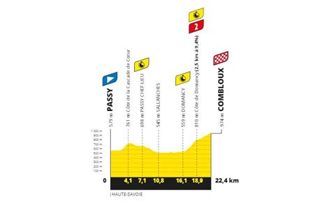 Tour De France Profil Horaire Pronostic Et Lieux Voir De La