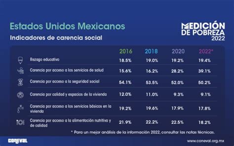 Casi Millones De Mexicanos Salieron De La Pobreza En Dos A Os Pese Al