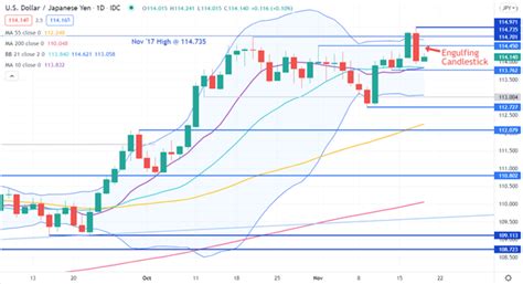 Japanese Yen Technical Analysis Usd Jpy False Break Or Is Momentum