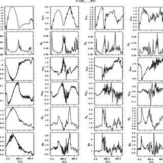 Variations Of Plasma Parameters Along The X Axis At Different Times In