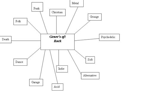 Main Media Assignment Genres Of Rock Mind Map