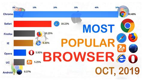 Most Popular Browser By Market Share 2009 2019 Youtube