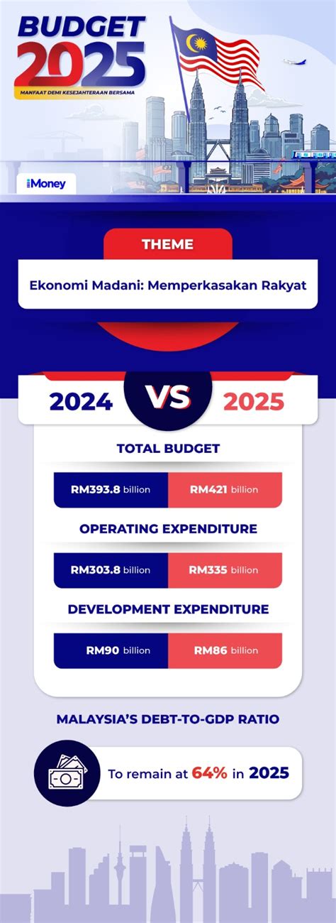 Budget Malaysia Summary Here Are The Highlights