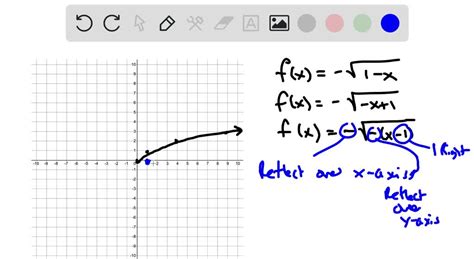 Solved Use Transformations Of Graphs To Sketch A Graph Of Y F X By F X