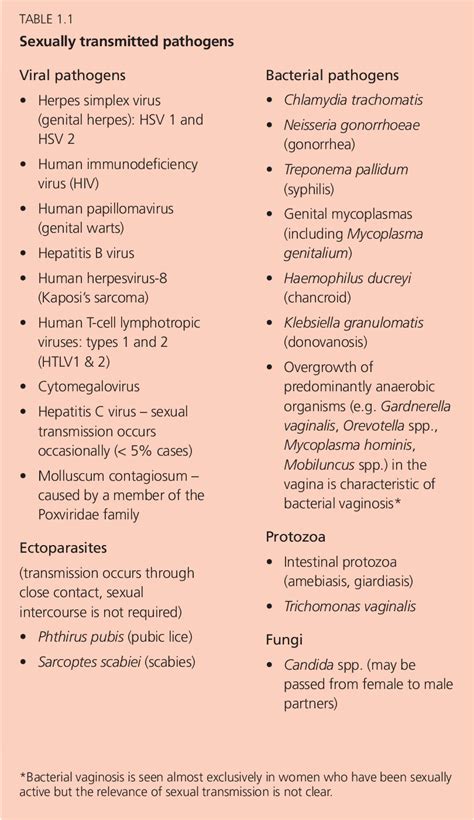 Table 4 1 From Fast Facts—sexually Transmitted Infections Semantic