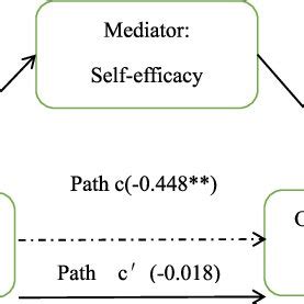 Mediation Effect Of Self Efficacy On The Relationship Between