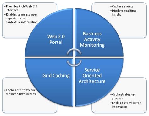 Integrated Real Time Intelligence Using Oracle Webcenter Oracle