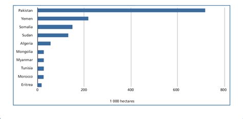 Area Equipped For Spate Irrigation In Selected Countries