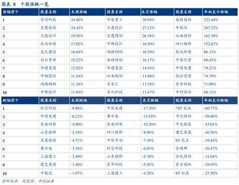 想请教下各位8个股涨跌一览这个问题行行查行业研究数据库