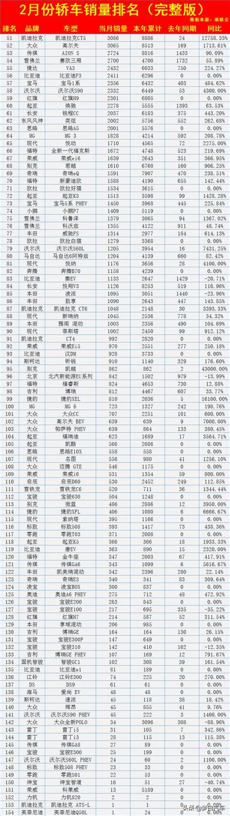 官宣！2月轎車銷量排名（完整版）出爐：1 154名，逸動前十 每日頭條