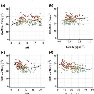 The Relationships Between LDMC And Climate Soil Type And Soil Nutrient