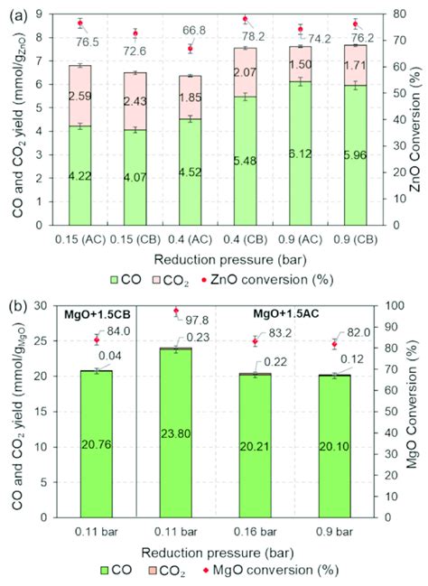 Co And Co Yields Of Carbothermal Reduction With Ac And Cb In Batch