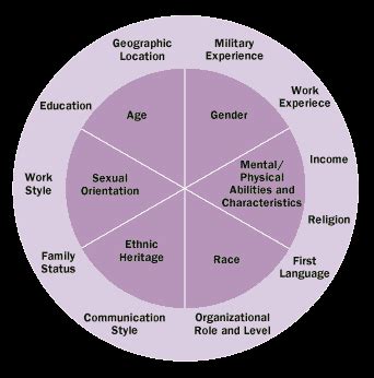 The Diversity Wheel (Loden 1996) | Download Scientific Diagram