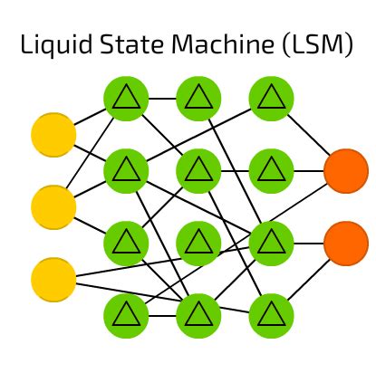 Liquid State Machine LSM Mind Map