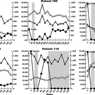 Immunological And Virological Characteristics Of Hiv Infected