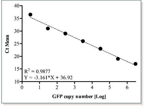 Linear Regression Of Standard Curve Obtained From Serial Dilutions Of