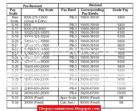 Th Pay Commission Pay Scales Chart For Teachers Pay Th Scale Latest