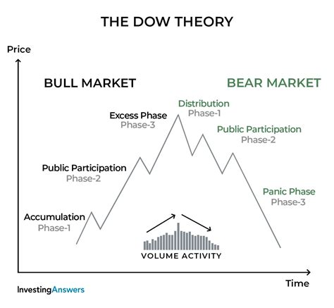 What Is Dow Theory Using The 6 Tenets For Day Trading