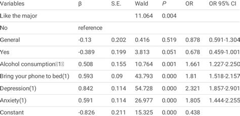 Binary Logistic Regression Analysis Of Factors Inuencing Smartphone