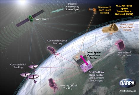 Top Official Describes Darpa Real Time Space Awareness Efforts Us