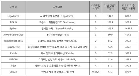 해외동향 2022년 일본 스타트업 투자시장 동향