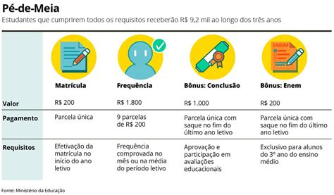 Saiba quem tem direito ao programa Pé de Meia Brasil Valor Econômico