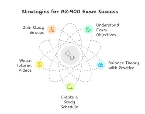 AZ-900 Certification: What You Need to Know to Get Started in Cloud ...
