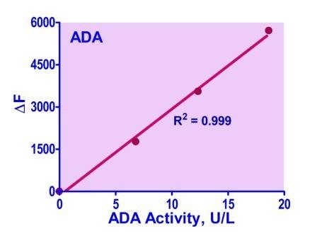 QuantiFluo™ Adenosine Deaminase Assay Kit | BioAssay Systems