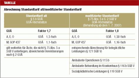 Private Krankenversicherung Der Modifizierte Standardtarif L Sst Viele