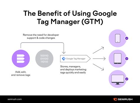 What Is Google Tag Manager How Does It Work