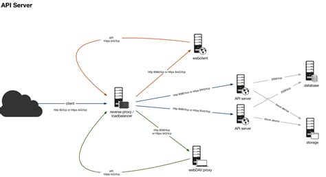 Api Server Infrastructure Overview Dracoon