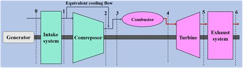 Schematic Diagram Of Single Shaft Heavy Gas Turbine Configuration