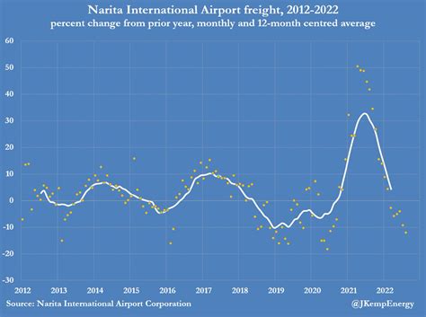 John Kemp On Twitter Global Manufactured Freight Has Started To Fall