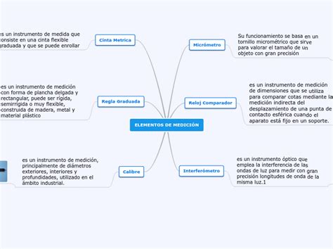 Elementos De Medici N Mind Map Hot Sex Picture