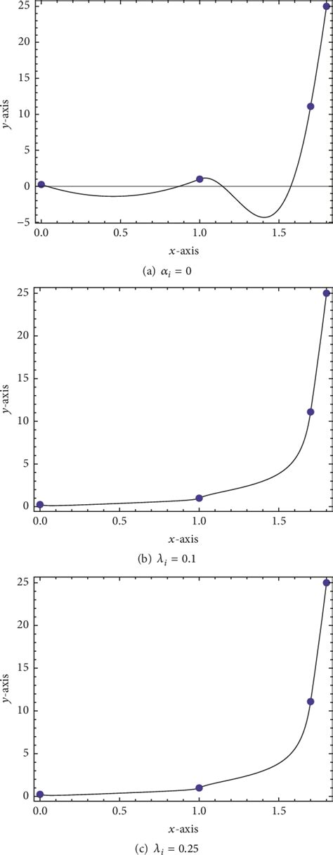 Figure 2 From Shape Preserving Interpolation Using Rational Cubic Ball