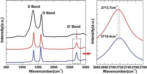 Raman Spectra Of The Cnt And Cnt Sic Fibers For The Residual Stress