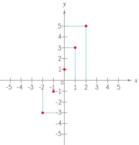 Como Graficar Funciones Básicas Matemóvil