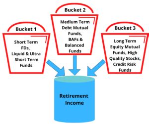 Bucket Approach To Retirement Income The Logical Advisor