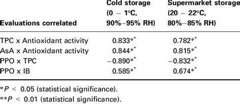 Pearson Correlation Coefficients R Among Different Antioxidants