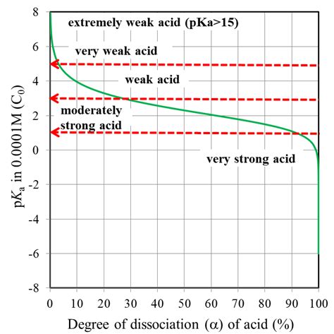 Where Is The Border Line Between Strong Acids And Weak Acids