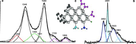 Raman Spectrum Showing Surface Organic Functional Groups In Diamonds A