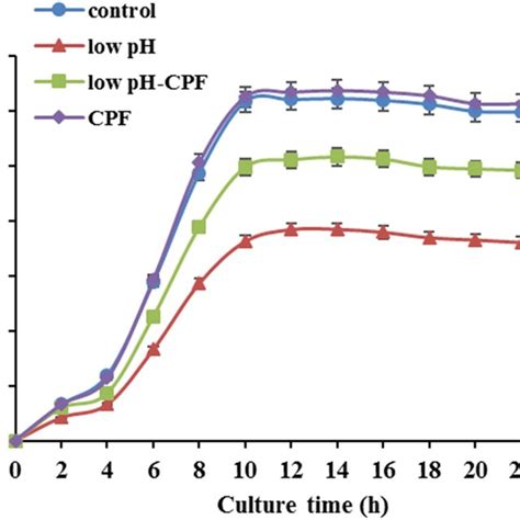 Effects Of Cpf On The Growth Of E Faecalis Results Were