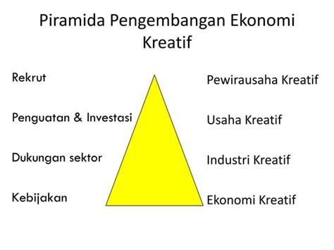 Pengembangan Ekonomi Kreatif Indonesia Ppt